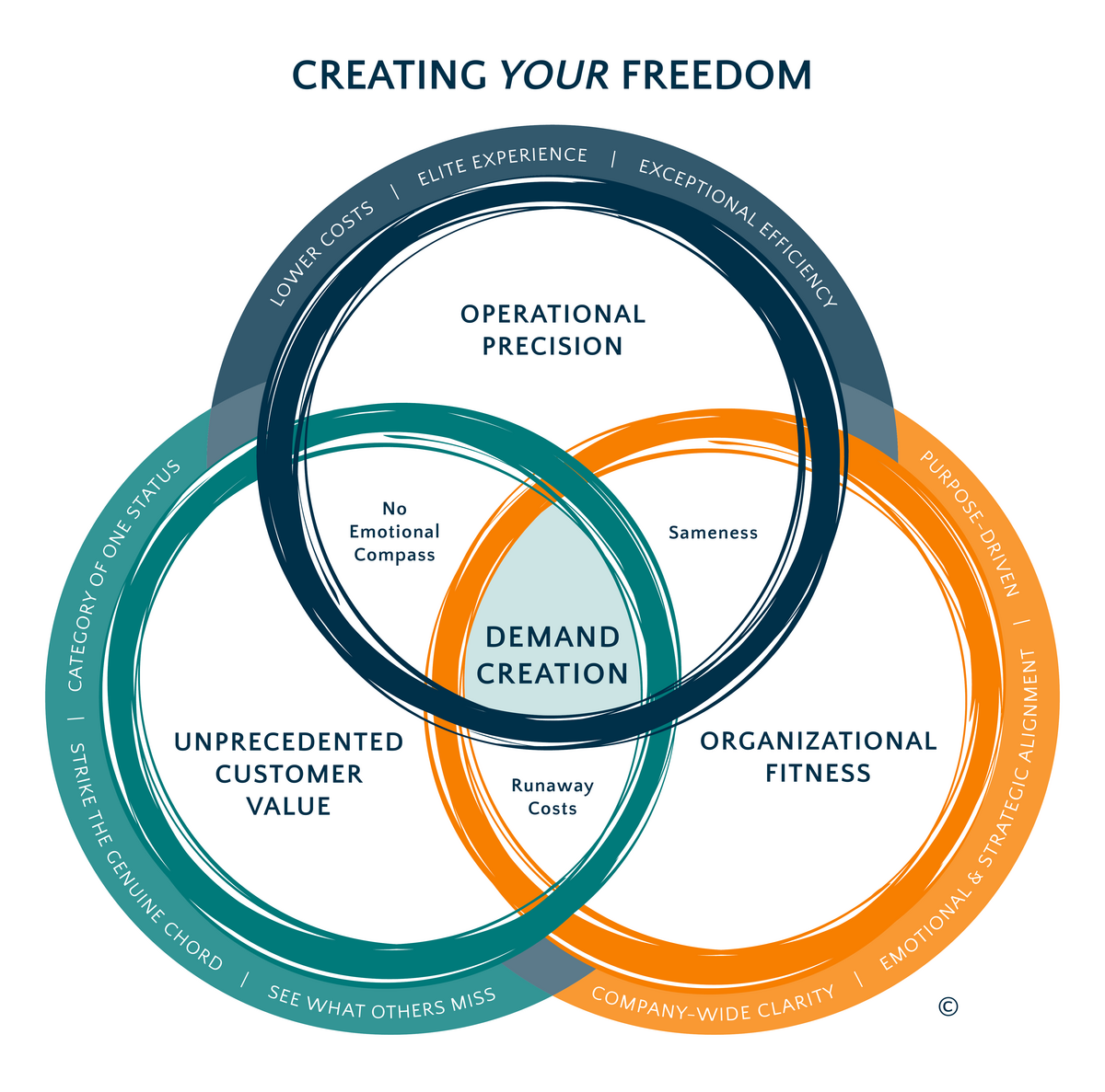 DCI Venn Diagram — Creating Your Freedom: Operational Precision, Unprecedented Customer Value, and Organizational Fitness intersecting at Demand Creation